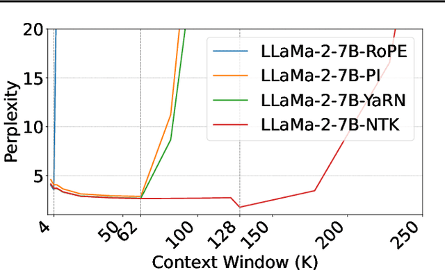 Figure 1 for Understanding the RoPE Extensions of Long-Context LLMs: An Attention Perspective