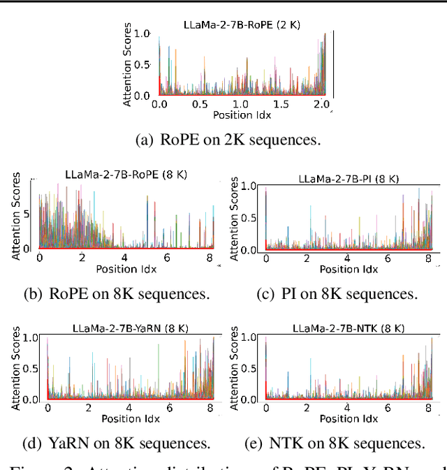 Figure 3 for Understanding the RoPE Extensions of Long-Context LLMs: An Attention Perspective