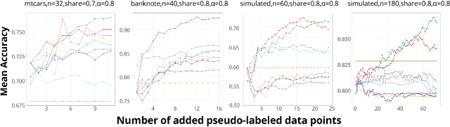 Figure 1 for Semi-Supervised Learning guided by the Generalized Bayes Rule under Soft Revision