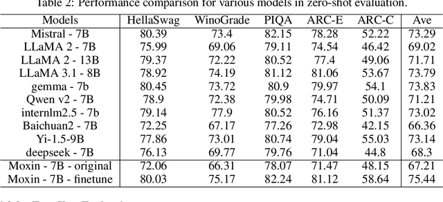 Figure 1 for Fully Open Source Moxin-7B Technical Report