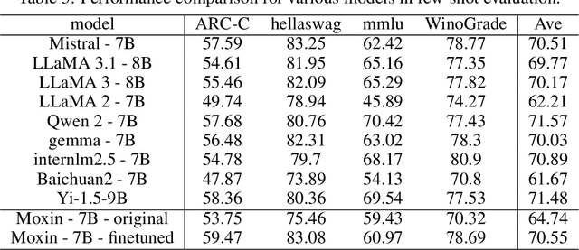 Figure 2 for Fully Open Source Moxin-7B Technical Report