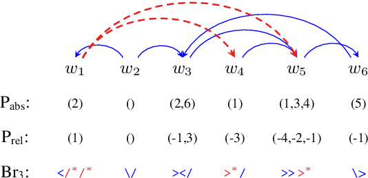 Figure 1 for Dependency Graph Parsing as Sequence Labeling