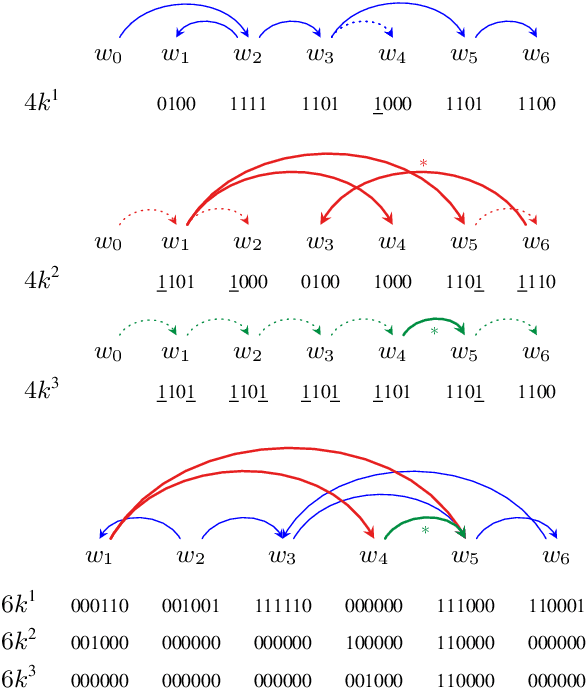 Figure 3 for Dependency Graph Parsing as Sequence Labeling