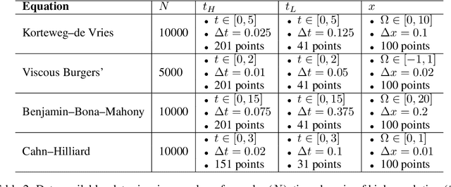 Figure 4 for DON-LSTM: Multi-Resolution Learning with DeepONets and Long Short-Term Memory Neural Networks