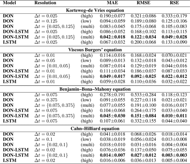 Figure 2 for DON-LSTM: Multi-Resolution Learning with DeepONets and Long Short-Term Memory Neural Networks