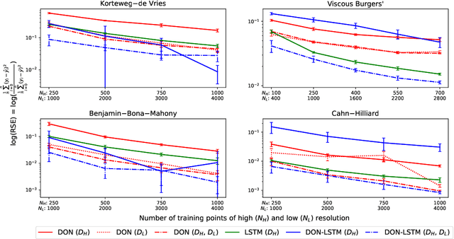 Figure 3 for DON-LSTM: Multi-Resolution Learning with DeepONets and Long Short-Term Memory Neural Networks