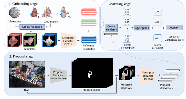 Figure 3 for CNOS: A Strong Baseline for CAD-based Novel Object Segmentation