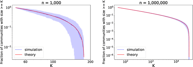 Figure 4 for Hypergraph Artificial Benchmark for Community Detection (h-ABCD)