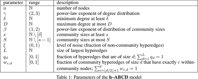 Figure 1 for Hypergraph Artificial Benchmark for Community Detection (h-ABCD)