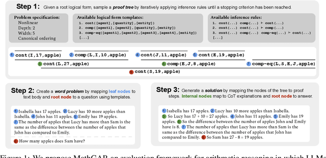 Figure 1 for MathGAP: Out-of-Distribution Evaluation on Problems with Arbitrarily Complex Proofs