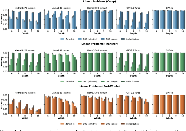 Figure 4 for MathGAP: Out-of-Distribution Evaluation on Problems with Arbitrarily Complex Proofs