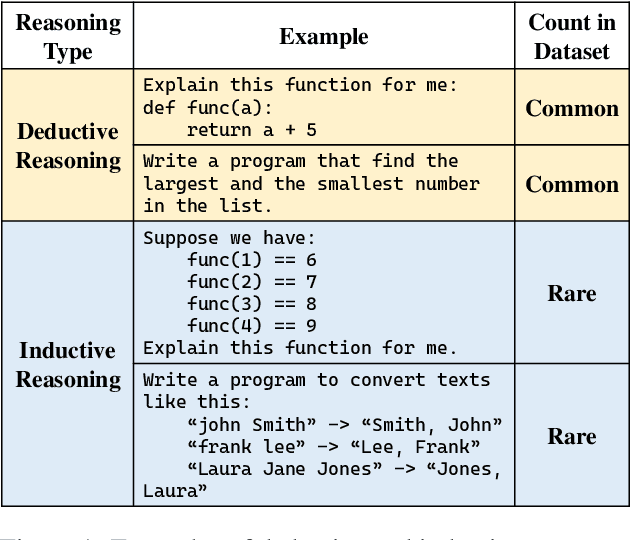 Figure 1 for Case2Code: Learning Inductive Reasoning with Synthetic Data