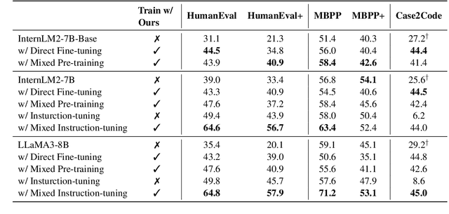 Figure 4 for Case2Code: Learning Inductive Reasoning with Synthetic Data