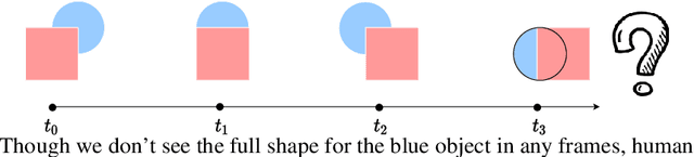 Figure 1 for Self-supervised Amodal Video Object Segmentation