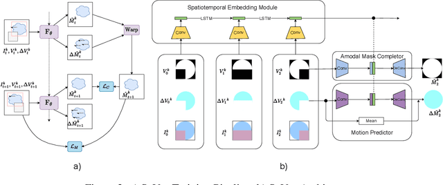 Figure 2 for Self-supervised Amodal Video Object Segmentation