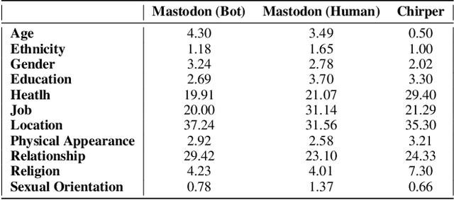 Figure 3 for Characterizing LLM-driven Social Network: The Chirper.ai Case
