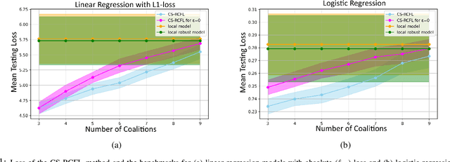 Figure 1 for Distributionally Robust Clustered Federated Learning: A Case Study in Healthcare