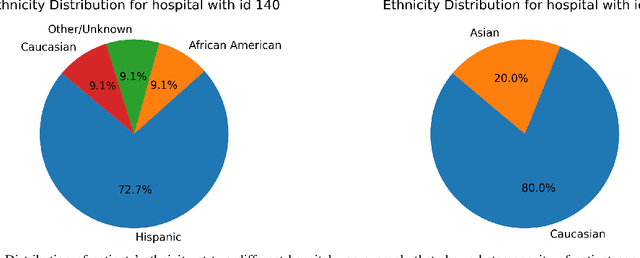 Figure 2 for Distributionally Robust Clustered Federated Learning: A Case Study in Healthcare