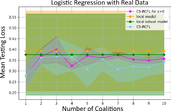 Figure 3 for Distributionally Robust Clustered Federated Learning: A Case Study in Healthcare