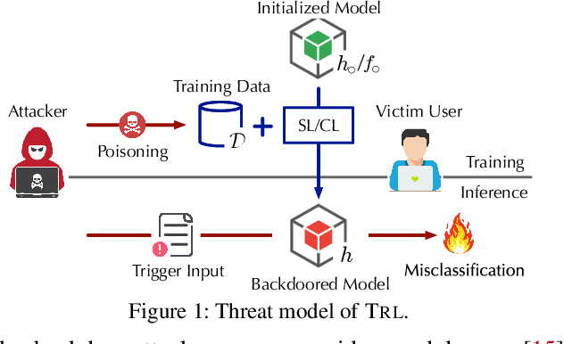 Figure 1 for On the Difficulty of Defending Contrastive Learning against Backdoor Attacks