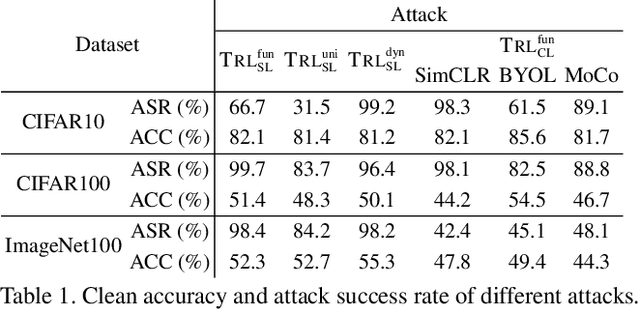 Figure 2 for On the Difficulty of Defending Contrastive Learning against Backdoor Attacks