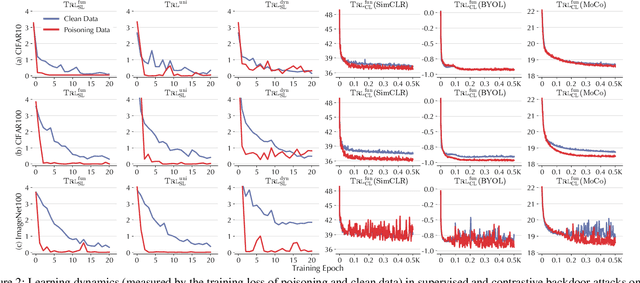 Figure 3 for On the Difficulty of Defending Contrastive Learning against Backdoor Attacks