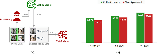 Figure 1 for Examining the Threat Landscape: Foundation Models and Model Stealing