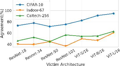 Figure 3 for Examining the Threat Landscape: Foundation Models and Model Stealing