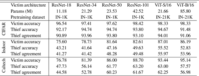 Figure 4 for Examining the Threat Landscape: Foundation Models and Model Stealing