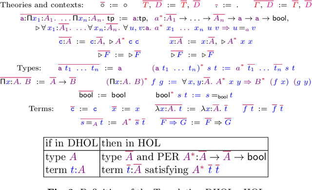 Figure 3 for Subtyping in DHOL -- Extended preprint