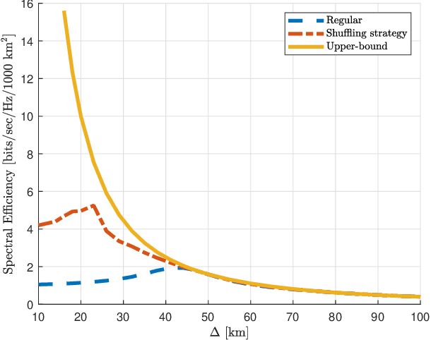 Figure 3 for Spectral Efficiency of Low Earth Orbit Satellite Constellations