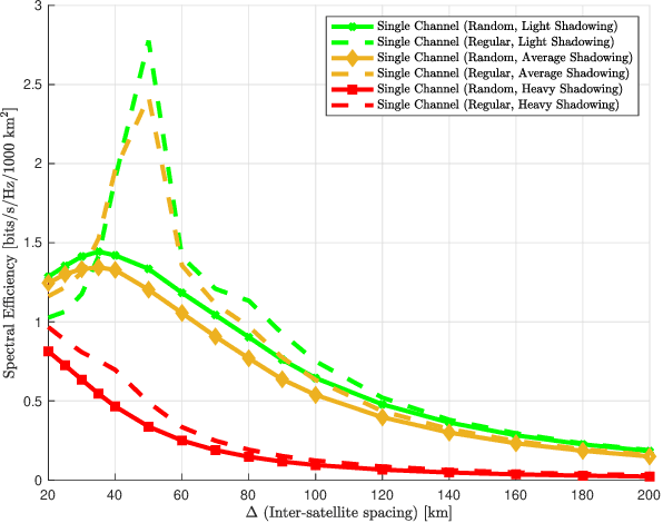 Figure 4 for Spectral Efficiency of Low Earth Orbit Satellite Constellations