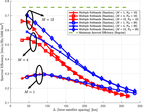 Figure 2 for Spectral Efficiency of Low Earth Orbit Satellite Constellations