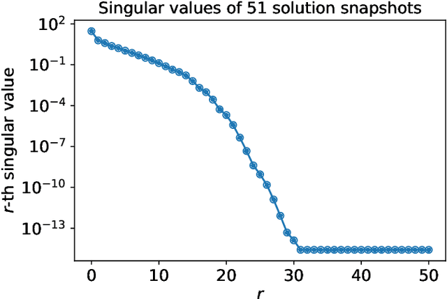 Figure 4 for Neural empirical interpolation method for nonlinear model reduction