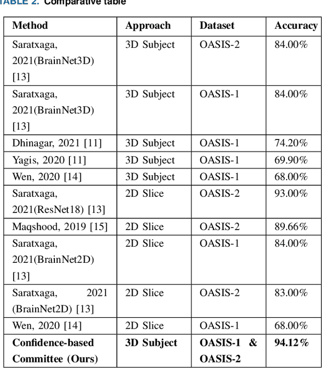 Figure 4 for Enhanced Deep Learning Methodologies and MRI Selection Techniques for Dementia Diagnosis in the Elderly Population