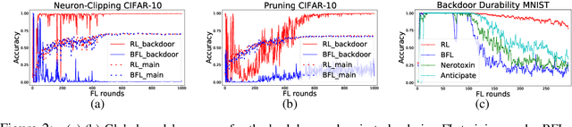 Figure 2 for Learning to Backdoor Federated Learning