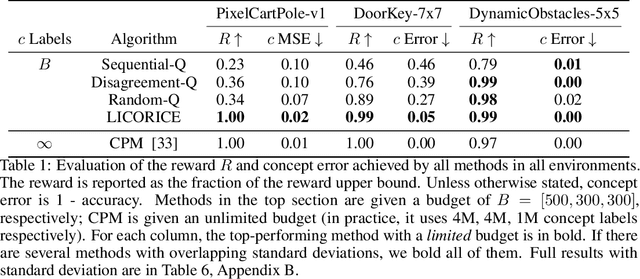 Figure 1 for Concept-Based Interpretable Reinforcement Learning with Limited to No Human Labels