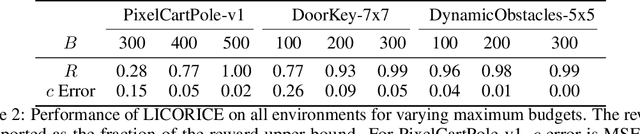 Figure 3 for Concept-Based Interpretable Reinforcement Learning with Limited to No Human Labels