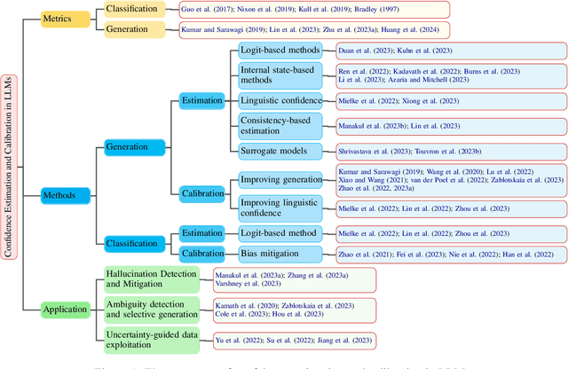 Figure 1 for A Survey of Language Model Confidence Estimation and Calibration