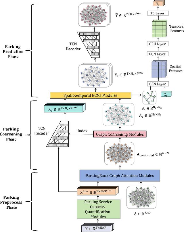 Figure 2 for Efficient Large-Scale Urban Parking Prediction: Graph Coarsening Based on Real-Time Parking Service Capability