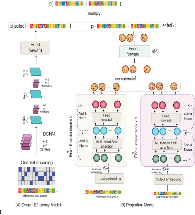 Figure 4 for Attention-based Multi-task Learning for Base Editor Outcome Prediction