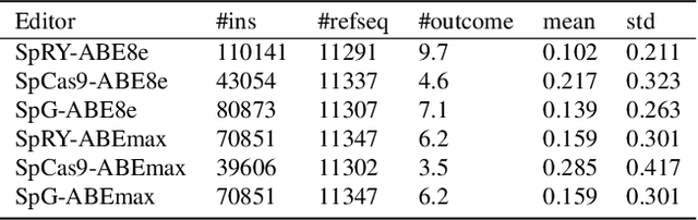 Figure 2 for Attention-based Multi-task Learning for Base Editor Outcome Prediction