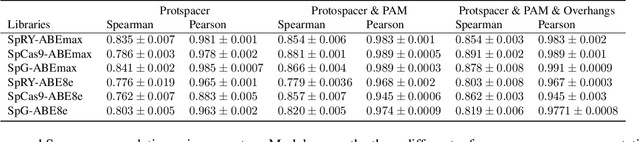 Figure 3 for Attention-based Multi-task Learning for Base Editor Outcome Prediction