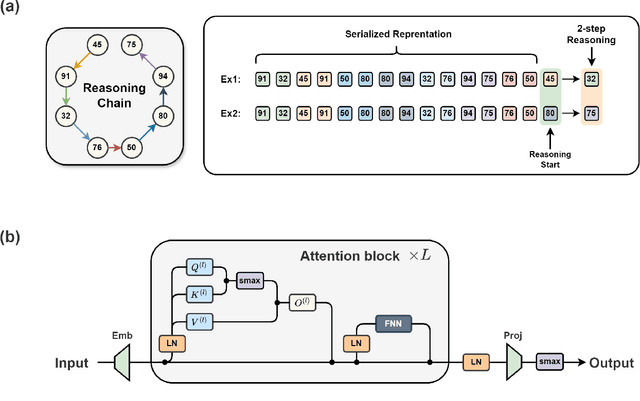 Figure 2 for Towards Understanding How Transformer Perform Multi-step Reasoning with Matching Operation