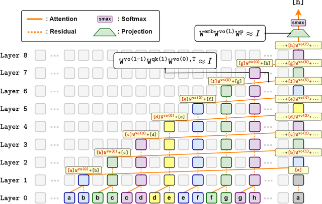 Figure 3 for Towards Understanding How Transformer Perform Multi-step Reasoning with Matching Operation