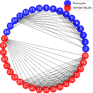 Figure 1 for Informed Graph Learning By Domain Knowledge Injection and Smooth Graph Signal Representation