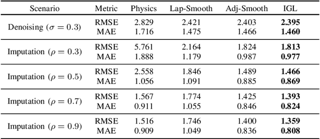 Figure 3 for Informed Graph Learning By Domain Knowledge Injection and Smooth Graph Signal Representation