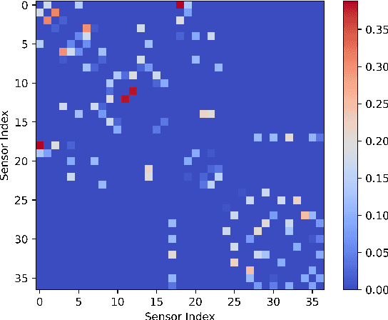 Figure 2 for Informed Graph Learning By Domain Knowledge Injection and Smooth Graph Signal Representation