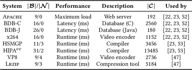 Figure 2 for Predicting Software Performance with Divide-and-Learn