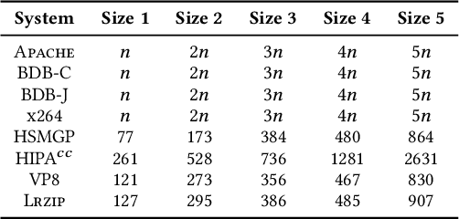 Figure 4 for Predicting Software Performance with Divide-and-Learn